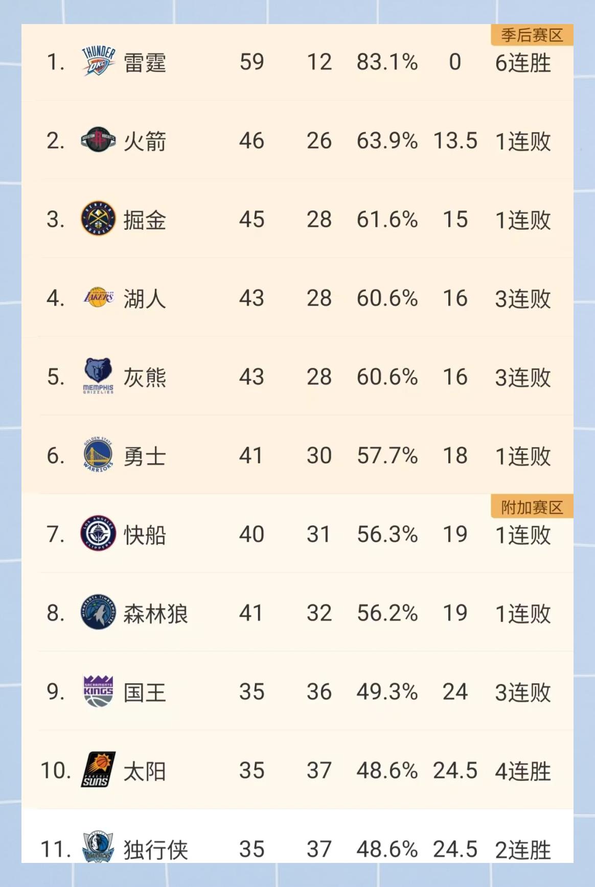 包含湖人再遭连败,季后赛形势岌岌可危的词条 包含湖人再遭连败,季后赛形势岌岌可危的词条