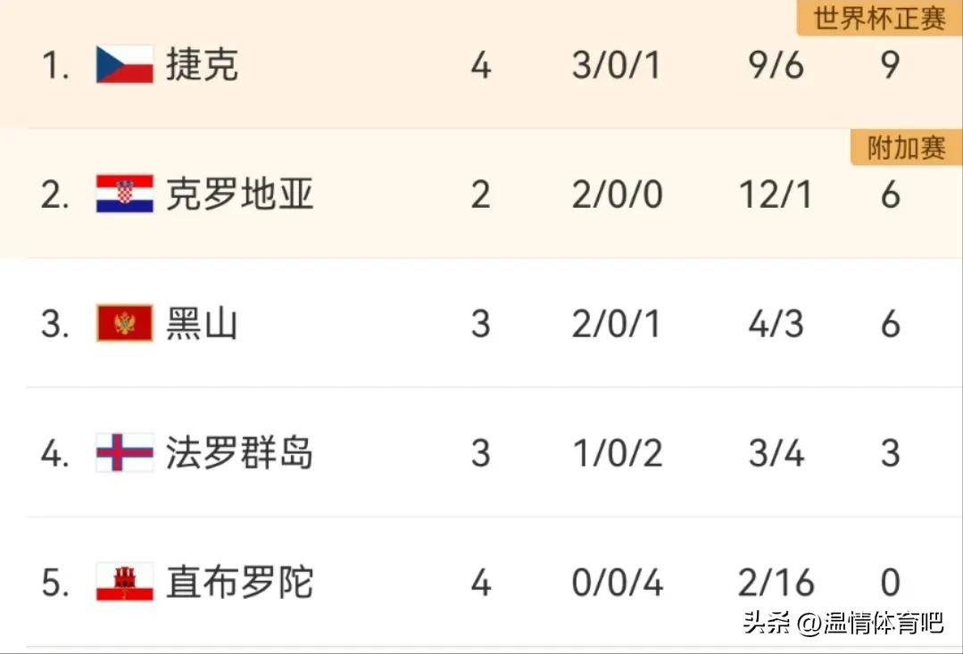 关于塞尔维亚-大胜卢森堡,欧预赛小组排名提升的信息 关于塞尔维亚-大胜卢森堡,欧预赛小组排名提升的信息