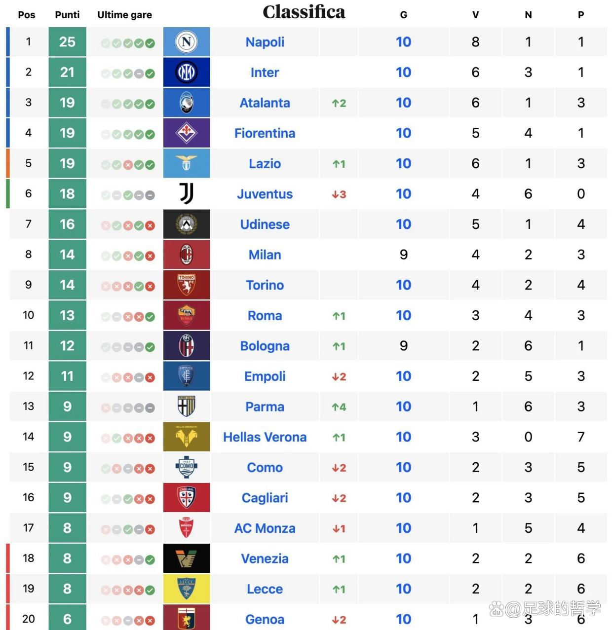 国际米兰客场大胜帕尔马，继续领跑积分榜