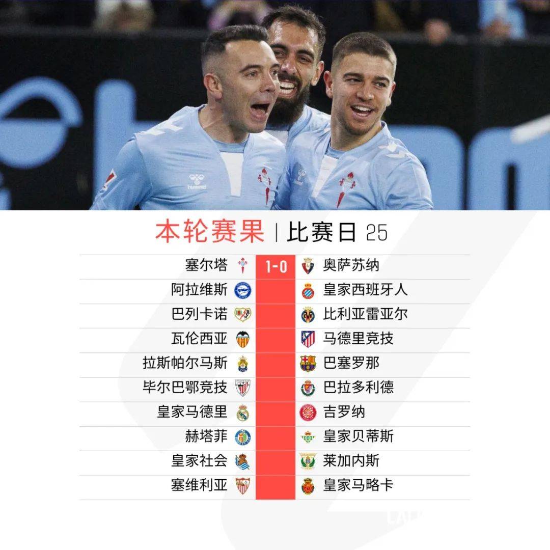 瓦伦西亚多点开花,西甲前四争夺战持续激烈的简单介绍 瓦伦西亚多点开花,西甲前四争夺战持续激烈的简单介绍