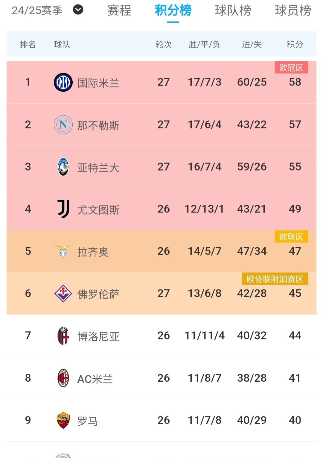 那不勒斯战胜亚特兰大，继续领跑积分榜