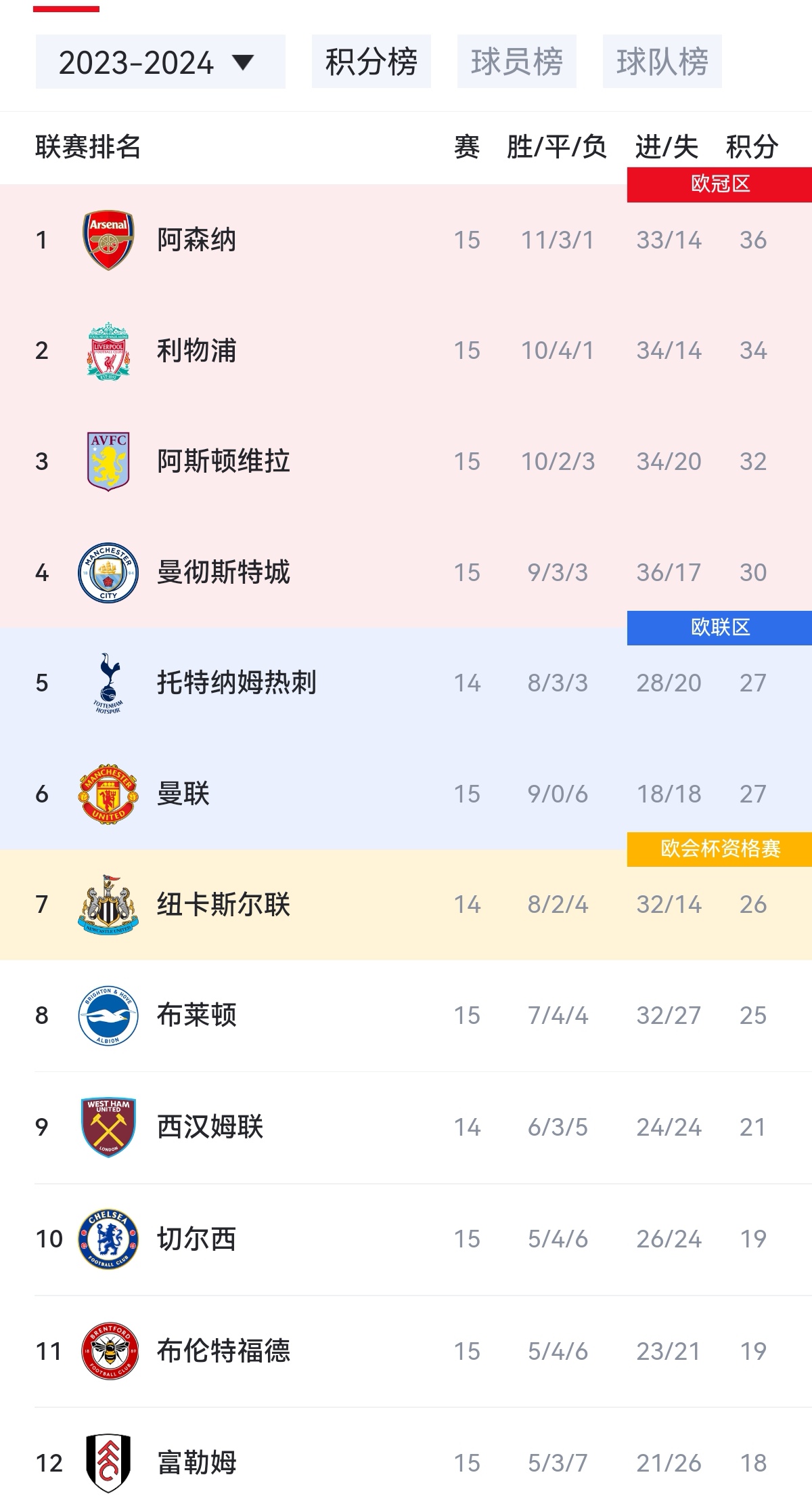 热刺主场失利，积分稍有滑落