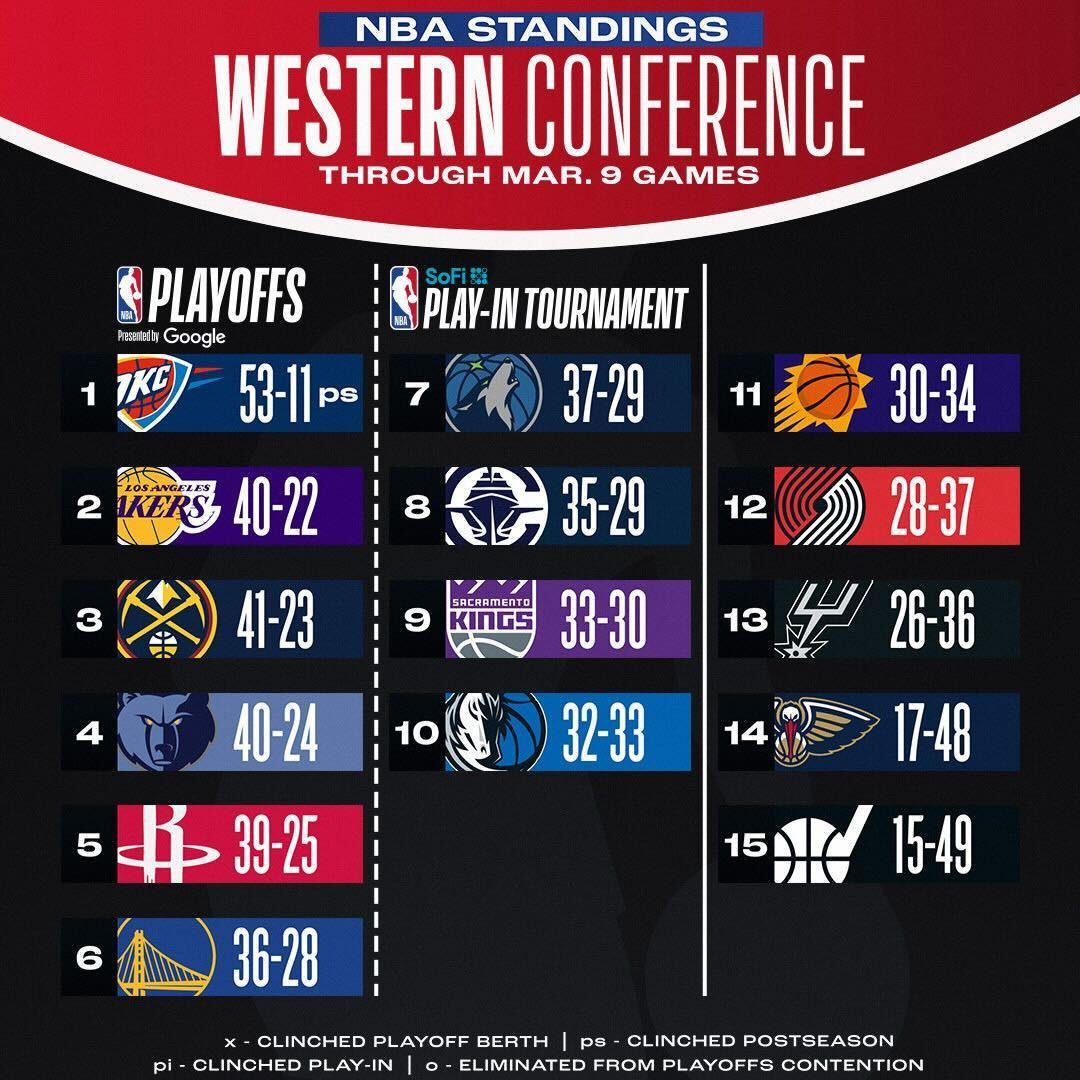 勇士客场击败太阳,强势登顶西部 勇士客场击败太阳,强势登顶西部