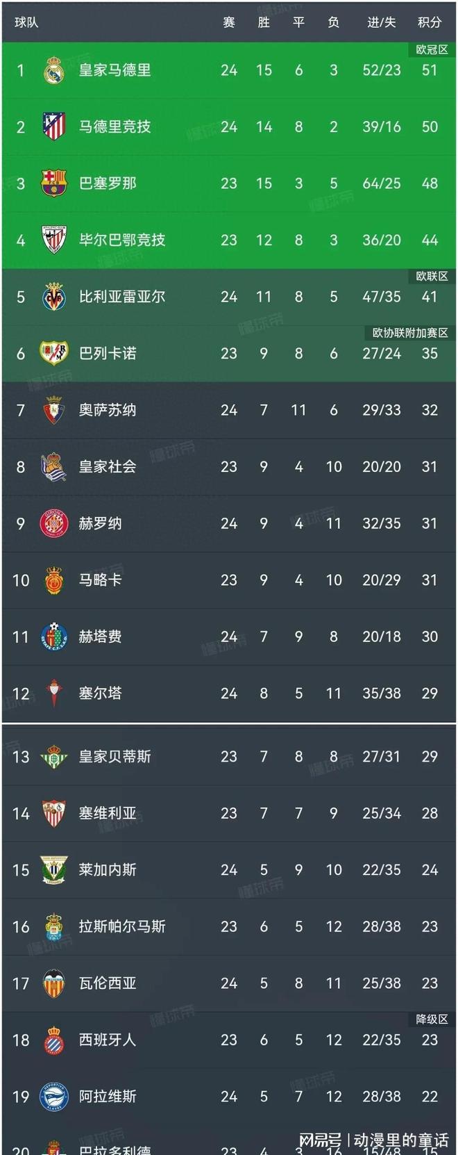 巴萨两连胜,领跑西甲积分榜 巴萨两连胜,领跑西甲积分榜