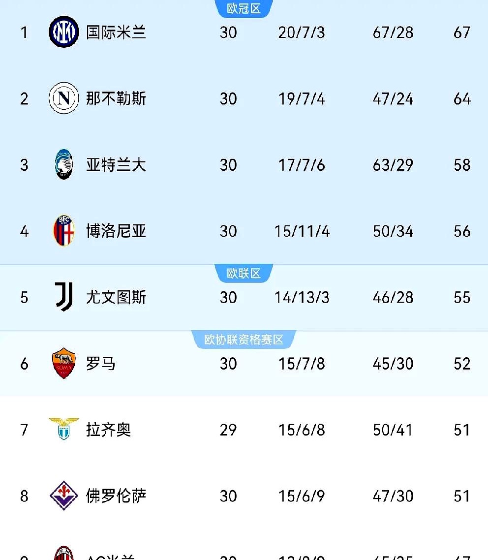 AC米兰客场平局，积分略有增加