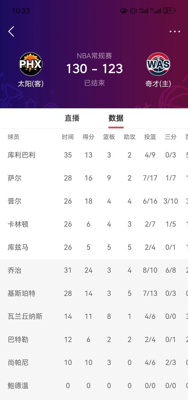 太阳主场逆转奇才,实力高涨 太阳主场逆转奇才,实力高涨