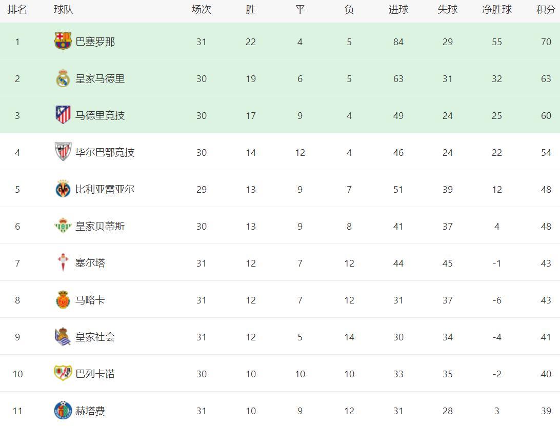 皇家社会主场取胜，继续高居积分榜前列的简单介绍