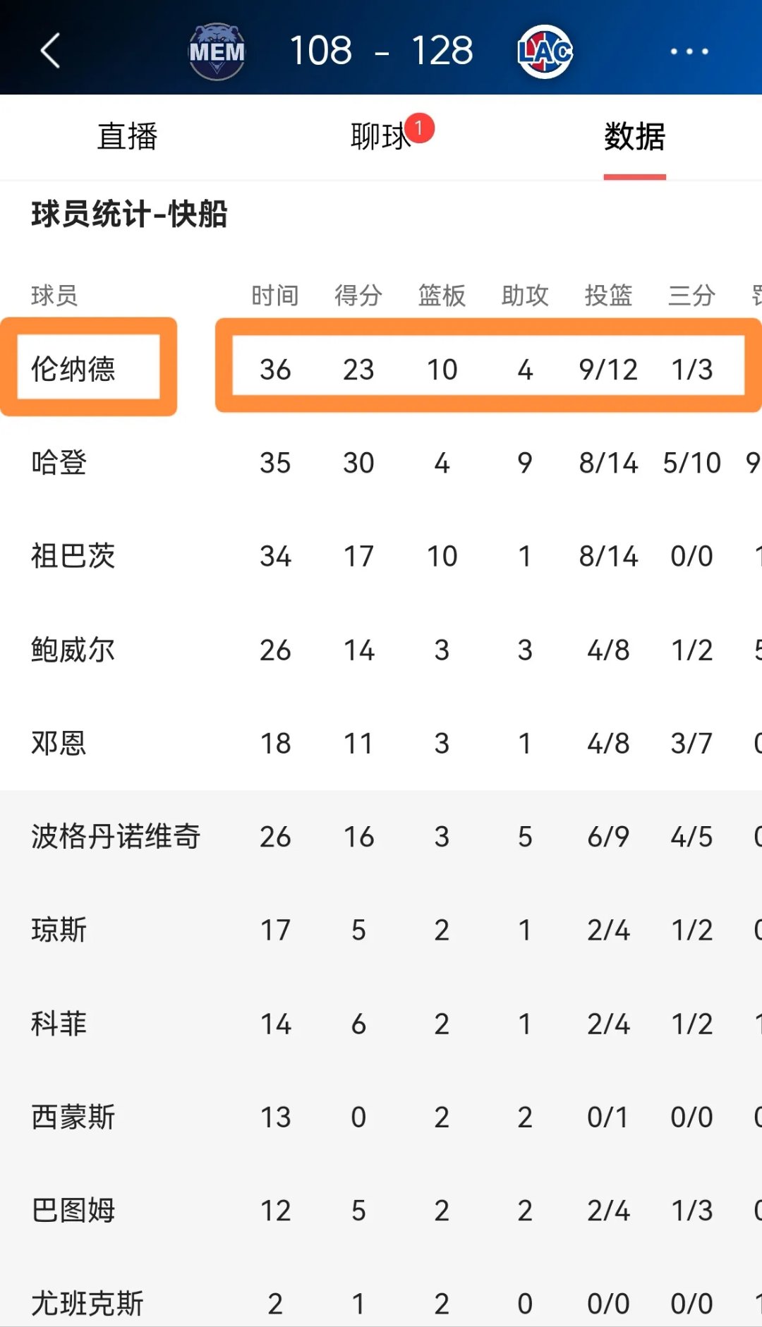 太阳大胜灰熊,取得胜利 太阳大胜灰熊,取得胜利